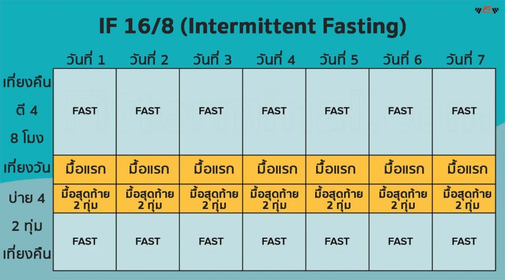 intermittent fasting